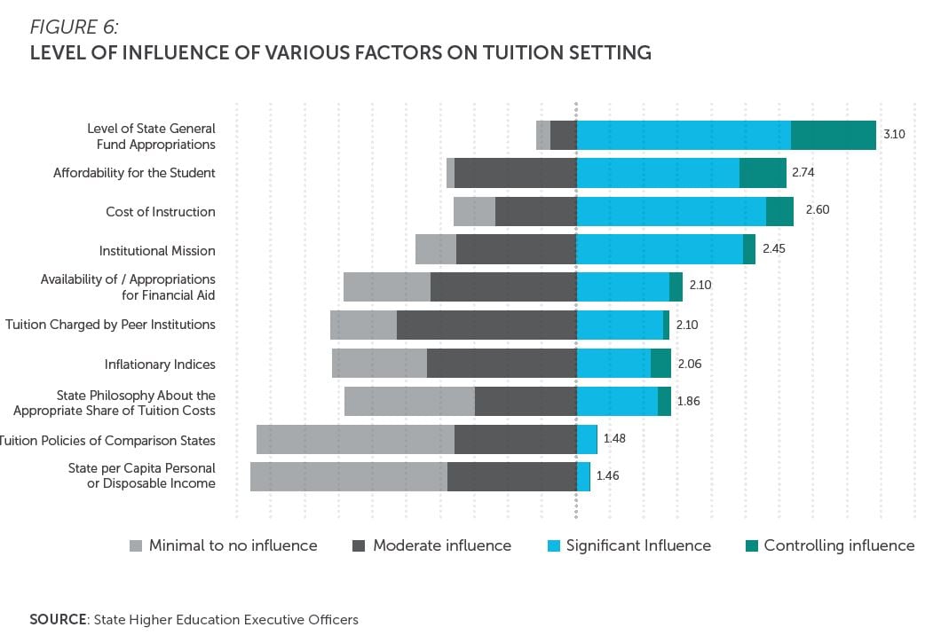Figure 6: Level of influence of various factors on tuition setting. Bar chart shows distribution of four possible responses (minimal to no influence, moderate influence, significant influence and controlling influence) to ten factors: level of state general fund appropriations, affordability for the student, cost of instruction, institutional mission, availability of/appropriations for financial aid, tuition charged by peer institutions, inflationary indices, state philosophy about the appropriate share of tuition costs, tuition policies of comparison states, and state per capita personal or disposable income.